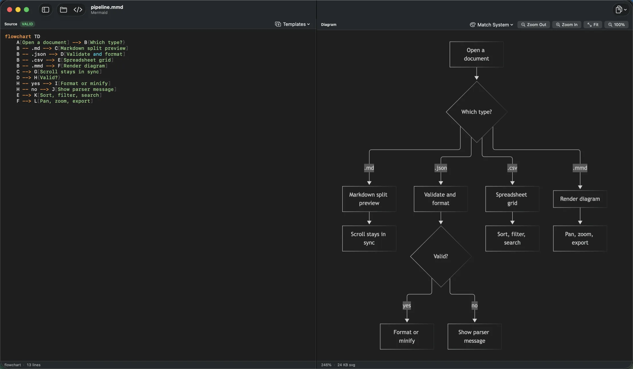 The VeloUtils window showing the Mermaid tool: diagram source in the left pane, the rendered flowchart in the right pane.